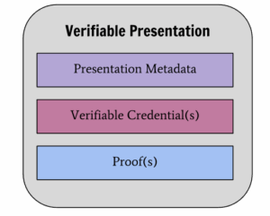 Verifiable Presentation
