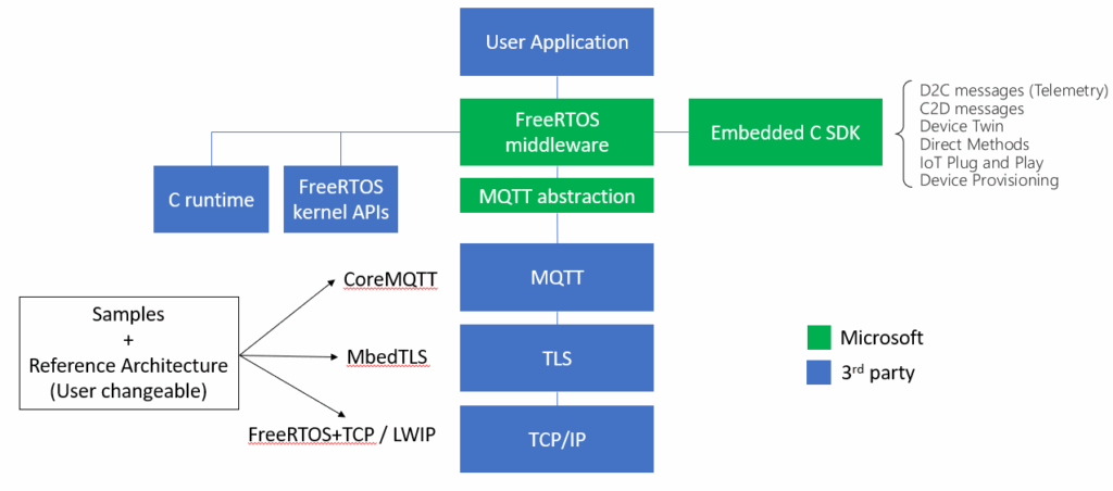 https://github.com/Azure/azure-iot-middleware-freertos