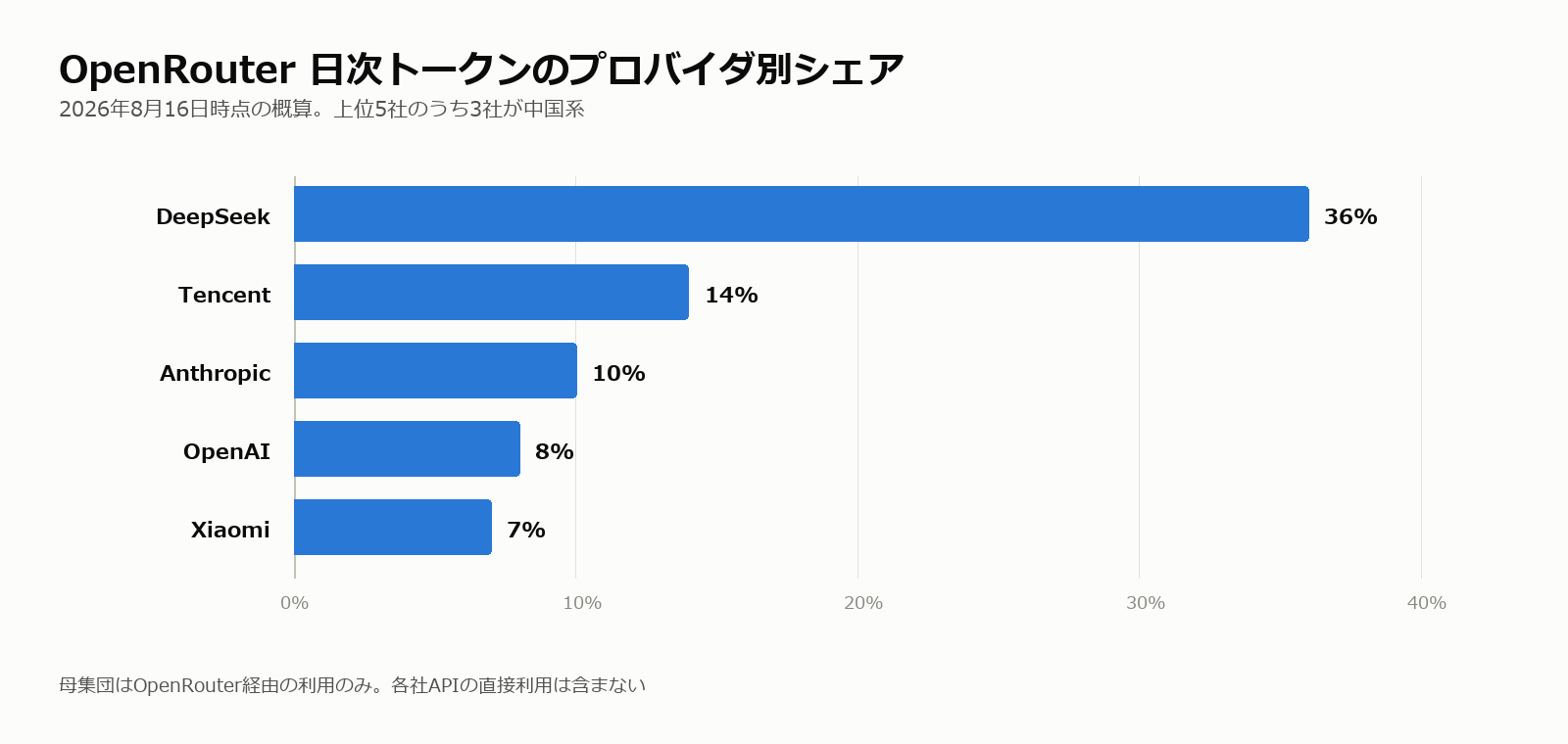 OpenRouterの日次トークンシェアの横棒グラフ。DeepSeek36%、Tencent14%、Anthropic10%、OpenAI8%、Xiaomi7%